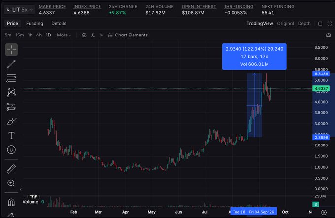 A cryptocurrency price chart for LIT shows a dramatic price spike highlighted by a blue box labeled '2.9240 (122.34%) 29,240' with a 17-day, 17-hour range.