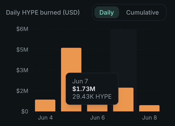 The image displays a bar graph with "Daily" written at the top and numbers going down each day from Monday through Friday. The bars show that there has been a "Day 1 Hyper Liquid" buying spree, with more than $1.75 million in transactions on Saturday.