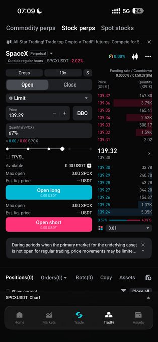 A Bitget mobile trading interface displaying a TradFi perpetual futures order ticket for SPCX/USDT with a current price of 139.29, showing options to open long or short positions at 10x leverage. The screen illustrates the platform's new feature for trading traditional assets like US stocks as perpetual contracts, with 67% quantity available and real-time market data including funding rates and countdown timers.