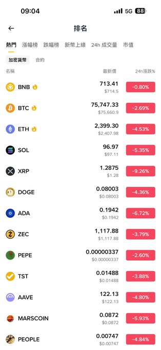 A cryptocurrency rankings app showing a list of tokens including BNB ($713.41, -0.80%), BTC ($75,747.33, -2.69%), ETH ($2,399.30, -4.53%), SOL ($96.97, -5.35%), XRP ($1.2875, -9.26%), DOGE ($0.08003, -4.36%), ADA ($0.1942, -6.72%), ZEC ($1,117.88, -3.79%), PEPE ($0.00000337, -2.60%), TST ($0.01488, -3.88%), AAVE ($122.13, -4.80%), MARSCOIN ($0.0872, -5.93%), and PEOPLE ($0.00747, -4.84%), all showing 24-hour declines.
