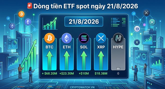Graphic from cryptowatch.vn titled 'Dòng tiền ETF spot ngày 21/8/2026' showing inflows for BTC (+$68.20M), ETH (+$23.30M), SOL (+$10M), XRP ($18.38M), and HYPE (0) with green upward arrows.