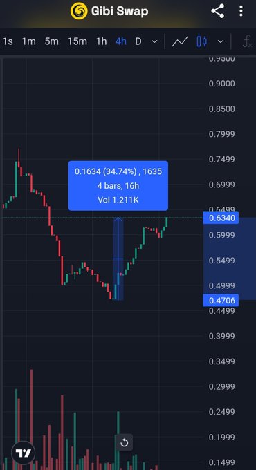 A cryptocurrency price chart from Gibi Swap showing a recent price increase of 34.74% to 0.1634, with the selected time range highlighting 4 bars covering 16 hours and a volume of 1.211K.
