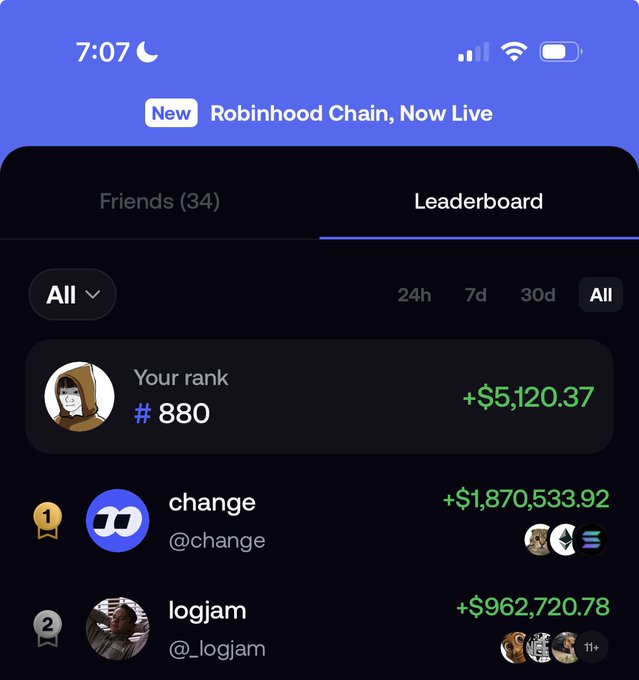 A Robinhood-style app screenshot shows a leaderboard with "Your rank #880" displaying "+$5,120.37" next to a hooded figure avatar, ranked below #1 "change" (+$1,870,533.92) and #2 "logjam" (+$962,720.78), tying into the post's boast about being a top 1,000 all-time trader while working to get $HOODIE trending.