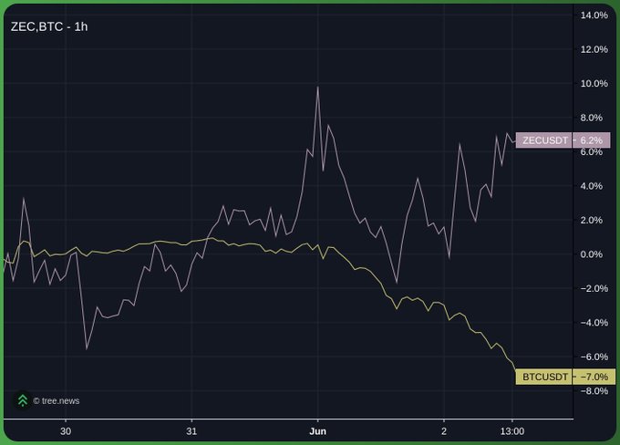 The image shows a line graph with "btc" written on it, suggesting that it is related to Bitcoin or cryptocurrency prices. However, the actual data displayed cannot be seen from the image; only that the graph features a color gradient over time. The focus of this image should be on understanding the context behind the visual representation and possibly connecting it to the post about "Quantum resistant btc".