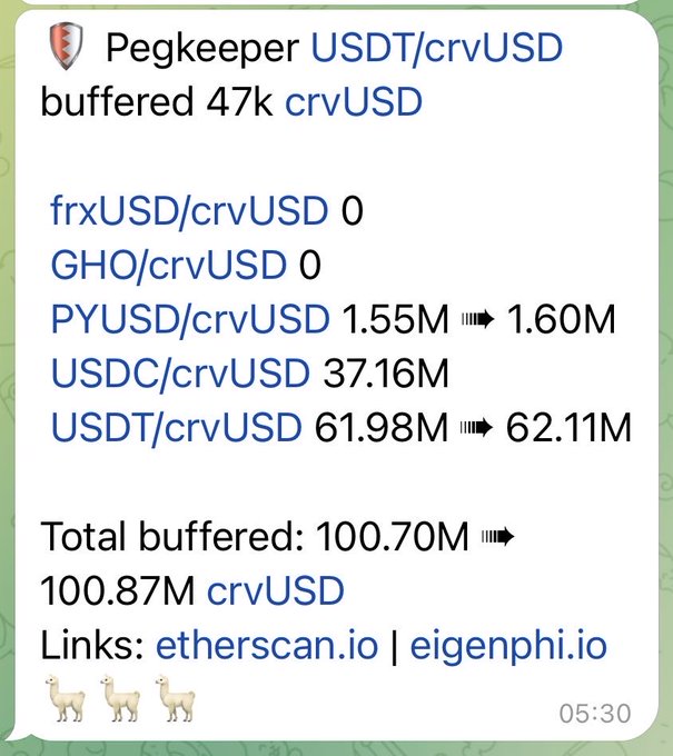 The image shows a Pegkeeper dashboard for various stablecoin/crvUSD pairs, with USDT/crvUSD at 62.11M and USDC/crvUSD at 37.16M, totaling 100.87M crvUSD buffered, supporting the post's claim that over 100M in PegKeepers is now active, which will help reduce mint borrow rates on LlamaLend.