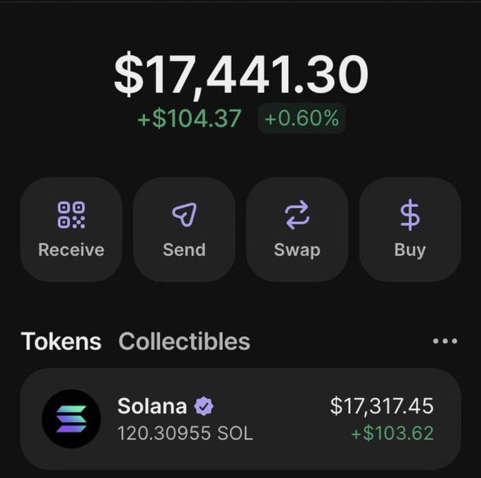 A cryptocurrency wallet display shows a total balance of **$17,441.30** (+$104.37, +0.60%), with the primary holding being **120.309955 SOL ($17,317.45, +$103.62)**, and quick-action buttons for Receive, Send, Swap, and Buy. The image demonstrates a substantial Solana holding being showcased as part of a giveaway contest where participants must drop their $SOL wallet address to be entered.