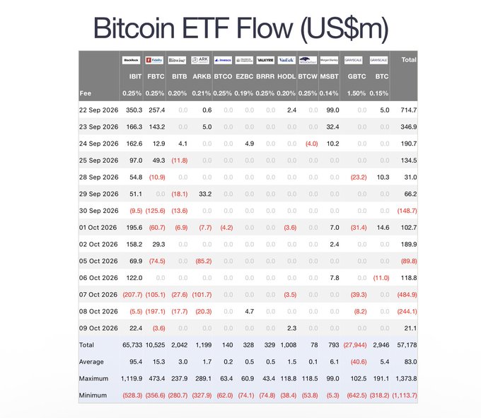 A table titled 'Bitcoin ETF Flow (US$m)' showing daily inflows and outflows from September to October 2026 across various ETFs including IBIT, FBTC, ARKB, BTCO, EZBC, BRRR, HODL, BTCW, MSBT, GBTC, and BTC.