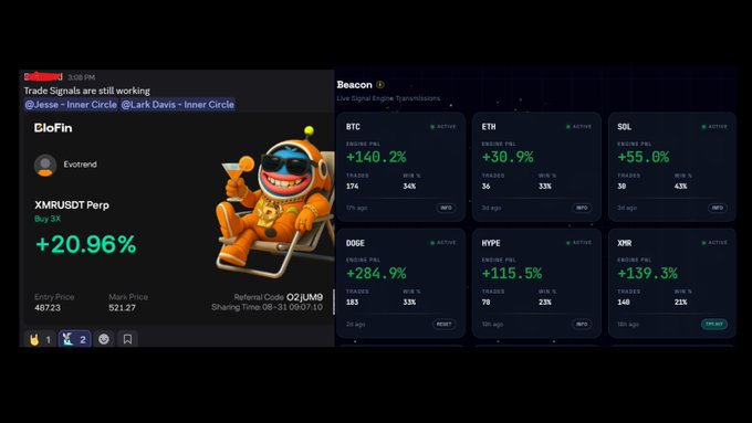 A screenshot of a crypto trading signal platform displays trade signals showing strong gains across multiple perpetual futures contracts, including XMRUSDT Perp (+20.96%), BTC (+140.2%), ETH (+30.9%), SOL (+55.0%), DOGE (+284.9%), HYPE (+115.5%), and XRP (+139.3%). The image supports the accompanying post by showcasing "The Beacon" signal engine featured within The Compass platform, highlighting its ability to identify high-performing trades like the XMRUSDT Perp Buy signal from user "CloFin."