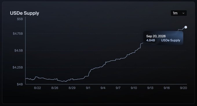 The image displays a USDe Supply line chart showing growth from approximately $4.1B in mid-August to $4.84B by September 20, 2026, visually confirming the post's claim of an $800 million increase in USDe TVL over the past month. The upward trajectory illustrated supports the post's broader narrative of Ethena's ecosystem showing bullish momentum.