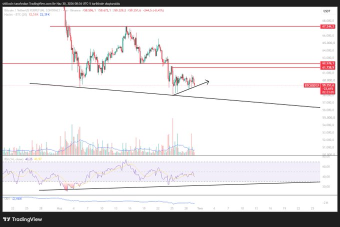 A TradingView chart of Bitcoin (BTC/USD) on Coinbase shows a recent decline to ~$59,300 with a -1.42% change, displaying price action testing a rising trendline support near $58,000 alongside RSI and volume indicators. The chart's depiction of Bitcoin's downward movement and weakening momentum aligns with the post's concern about a potential USD crash coinciding with declines in BTC and ETH, while highlighting safe-haven assets like gold and silver as potential beneficiaries.