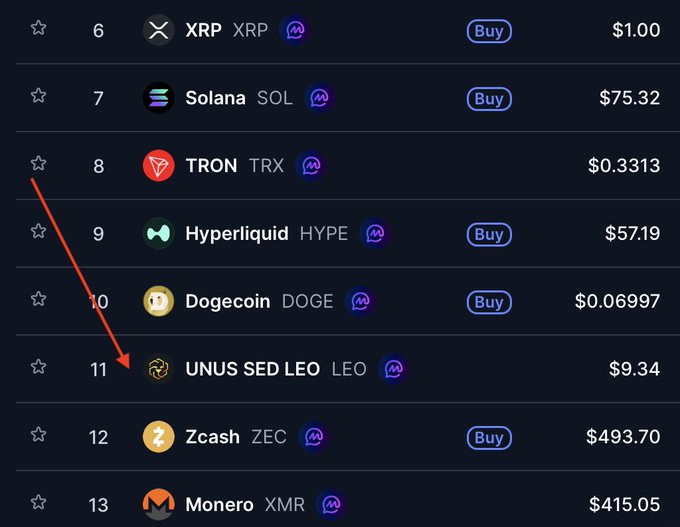 A red arrow highlights UNUS SED LEO (LEO) ranked #11 at $9.34, shown alongside other cryptocurrencies like XRP (#6), Solana (#7), TRON (#8), and Hyperliquid (#9). The image supports the post's surprise about LEO's high market cap rank despite rarely being discussed.