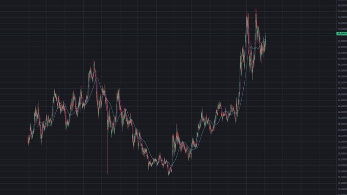 A financial candlestick chart on a dark background showing price fluctuations with a moving average line.