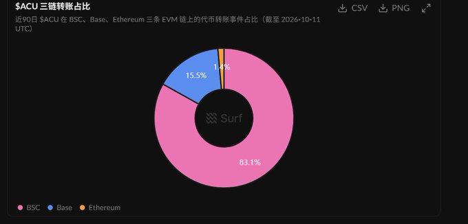 A pie chart titled '$ACU 三链转账占比' showing the transaction distribution across three EVM chains: BSC (83.1%), Base (15.5%), and Ethereum (1.4%).