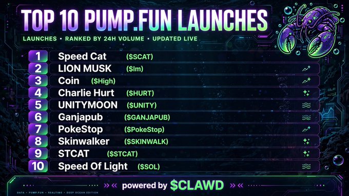 The image displays a "Top 10 pump.fun Launches" leaderboard ranked by 24-hour volume, with Speed Cat ($SCAT) in first place, followed by LION MUSK ($lm), Coin ($High), Charlie Hurt ($HURT), UNITYMOON ($UNITY), Ganjapub ($GANJAPUB), PokeStop ($PokeStop), Skinwalker ($SKINWALK), STCAT ($STCAT), and Speed Of Light ($SOL) rounding out the list, all powered by $CLAWD.