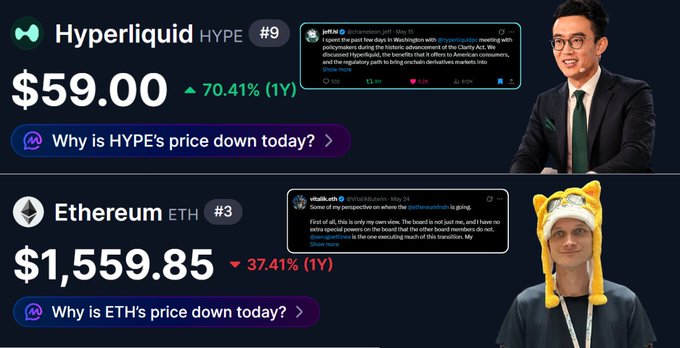 The image features two men with one holding a yellow hat and wearing glasses. The background shows a comparison between two different types of cryptocurrency, $HYPE and $ETH. Both have similar price tags, indicating that they are both currently undervalued or possibly on sale. A post appears to explain the differences in these currencies, suggesting that people might consider investing their money into either cryptocurrency or using the $ETH currency instead of $HYPE based on various factors such as market trends, company performance, and more.