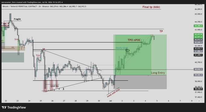 A TradingView chart of Bitcoin on Binance (2-hour timeframe) shows long entries from around $58k with annotations including "Local Entry," "Trend HTF/LTF," and "Final tp (66k)," as the price has rallied to the 63k+ zone within a green projection box labeled "TPO nPOC," matching the post's update of reaching 3RR+ on the road to a $66k target.