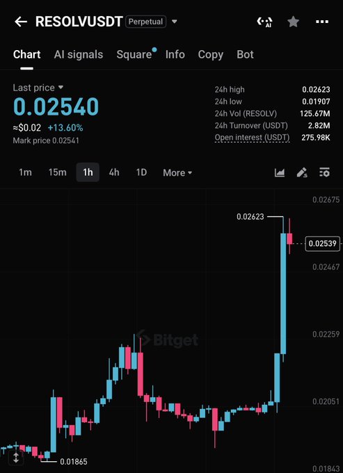 The image shows a Bitget trading chart for the RESOLVUSDT perpetual pair displaying a last price of 0.02540 (up 13.60%), with the candle action breaking past the 24h high of 0.02623 on a sharp upward spike — supporting the post's claim of an imminent $RESOLV pump toward the 0.0285–0.035 targets.