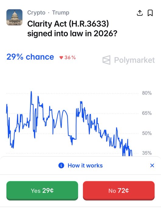 A Polymarket prediction showing 'Clarity Act (H.R.3633) signed into law in 2026?' with 29% chance (down 36%), Yes at 29¢ and No at 72¢.