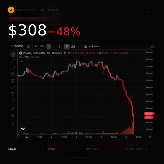 In this screenshot, there's a black and white bar graph showing the value of $300 divided into 48 equal parts, each representing 0.48% of the total amount. The x-axis represents months starting from January until May, with the y-axis indicating the dollar amount. The graph displays a downward trend in Zcash currency value over time, suggesting that the crypto token was audited recently and potentially flagged for suspicious activity by an AI auditor named Taylor Hornby. This might be related to cryptocurrency security or privacy concerns, as Zcash is said to have an orchard of 100 million addresses within its privacy pool, with limited detection capabilities against counterfeits.