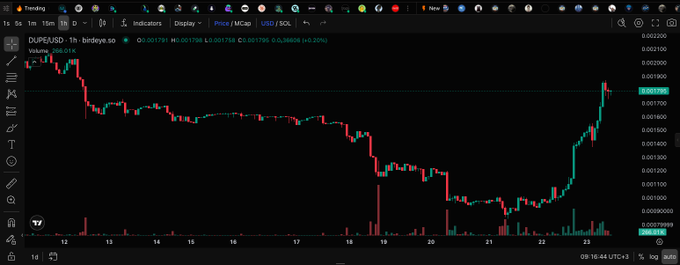 A cryptocurrency price chart for the DUPE/USD pair on TradingView, showing a 1-hour candlestick graph for 'birdye.so' with the current price at 0.001795.