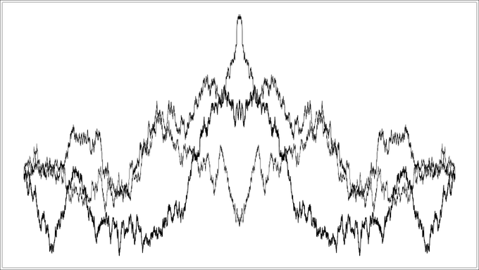 A black line chart displays a symmetrical, jagged waveform pattern resembling a mountain range with peaks and valleys on a white background.