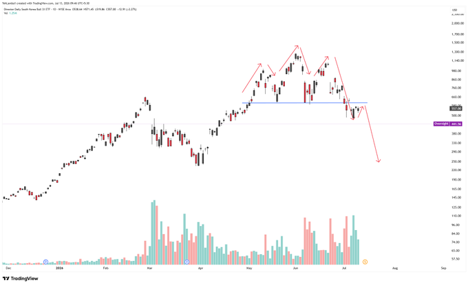 A TradingView chart of Ethereum (ETH/USDT) showing a daily candlestick pattern with red hand-drawn technical analysis annotations, including a head and shoulders pattern and a downward projection arrow, with key support at $2,618.60.