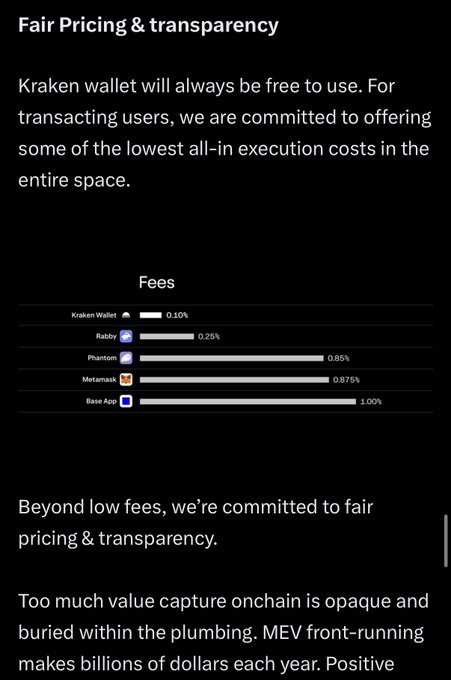 A 'Fair Pricing & transparency' webpage section showing Kraken Wallet's fee comparison: Kraken 0.10%, Rabby 0.25%, Phantom 0.85%, Metamask 0.875%, and Base App 1.00%.