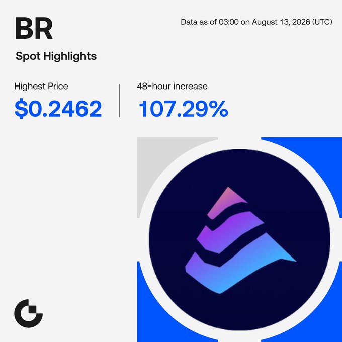 A Gate.io "Spot Highlights" dashboard for the $BR ticker (Bedrock_DeFi) shows a highest price of $0.2462 and a 48-hour increase of 107.29%, matching the post's performance data as of August 13, 2026 (UTC).
