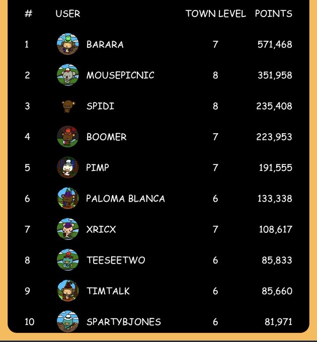 Leaderboard displaying top 10 users with their town levels and points: BARARA (1st, 571,468), MOUSEPICNIC (2nd, 351,958), SPIDI (3rd, 235,408), BOOMER, PIMP, PALOMA BLANCA, XRICX, TEESEETWO, TIMTALK, and SPARTYBJONES (10th, 81,971).