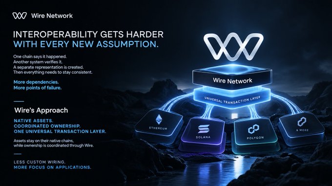 A promotional slide for 'Wire Network' discussing blockchain interoperability, featuring its logo above 'UNIVERSAL TRANSACTION LAYER' and connected blocks for Ethereum, Solana, Polygon, and others.