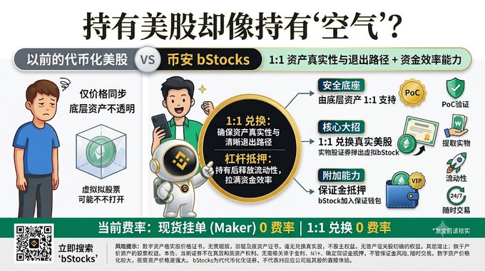 The image is a Chinese-language promotional graphic comparing traditional tokenized US stocks with Binance's "bStocks" product, highlighting features like PoC verification, 1:1 asset swaps, and redemption mechanisms. Key text includes "bStocks," "PoC," "1:1兑换真实验," and "0费率" (zero fees), framed by the headline "持有美股却像持有'空气'?" (Holding US stocks feels like holding "air"?).
