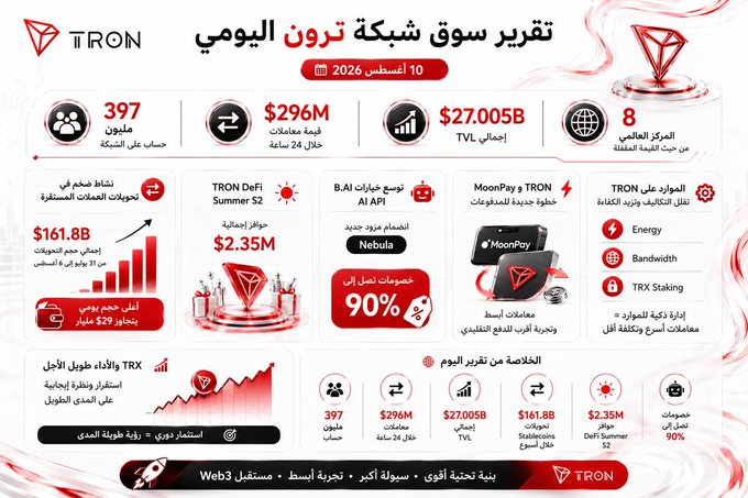 The image is an infographic titled "تقرير سوق شبكة ترون اليومي" (Daily TRON Network Market Report) dated August 10, 2026, featuring TRON's key metrics including 397 million accounts, $296M in 24-hour transactions, $27.005B in total value locked (TVL), and 8 global nodes, along with highlights from projects like DeFi Summer S2, B.AI, MoonPay, and Tron Energy. The colorful red and white design aligns with the accompanying post's summary of TRON's robust network activity and liquidity figures.
