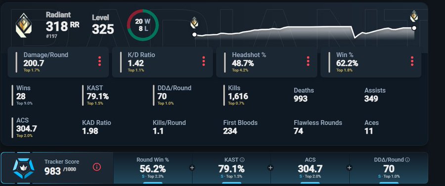 The image displays a Valorant competitive stats dashboard showing a "Radiant" rank player at Level 325 with a 318 RR (#197), boasting impressive metrics including a 1.42 K/D Ratio, 48.7% Headshot percentage, 62.2% Win Rate, and 304.7 ACS across 28 wins and 8 losses, likely from the ranked session mentioned in the post.