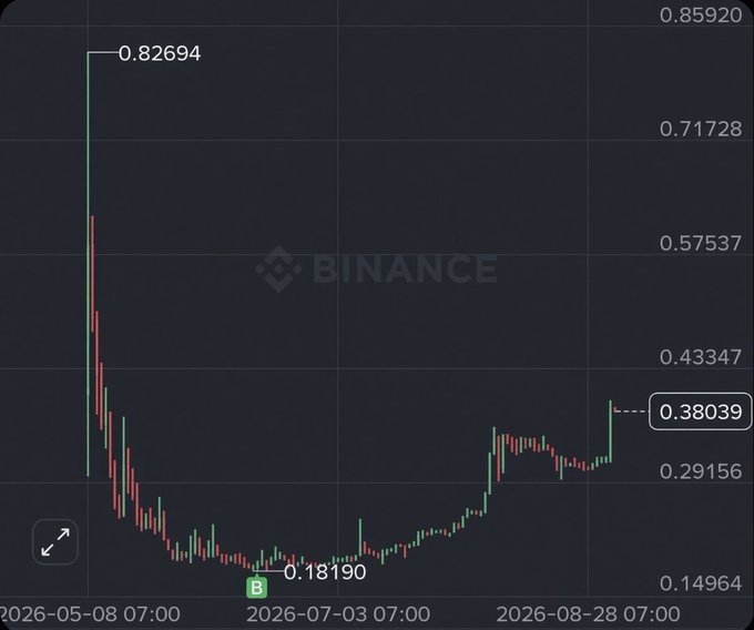 Binance cryptocurrency price chart showing a significant drop from 0.82694 to a low around 0.18190 before recovering to 0.38039, with dates ranging from May to August 2026.