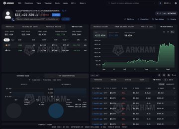 A dark-themed cryptocurrency dashboard interface from "ARKHAM" displays a large account balance of "$22,421,591.1" alongside various charts, portfolio sections, and transaction histories.