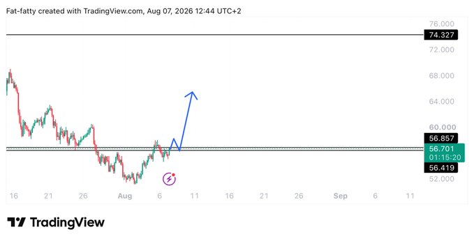 A TradingView chart of $HYPE shows the price consolidating near the 56.42-56.86 resistance zone, with an arrow drawn suggesting a bullish breakout toward the 74.327 target if price holds above 57.