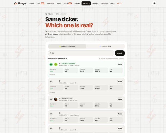 Screenshot of the ROVYN website showing a 'Same ticker. Which one is real?' tool, displaying live PvP token listings on the Solana blockchain for the ticker 'SI,' with details like score, holders, liquidity, and age for multiple identical-looking tokens.
