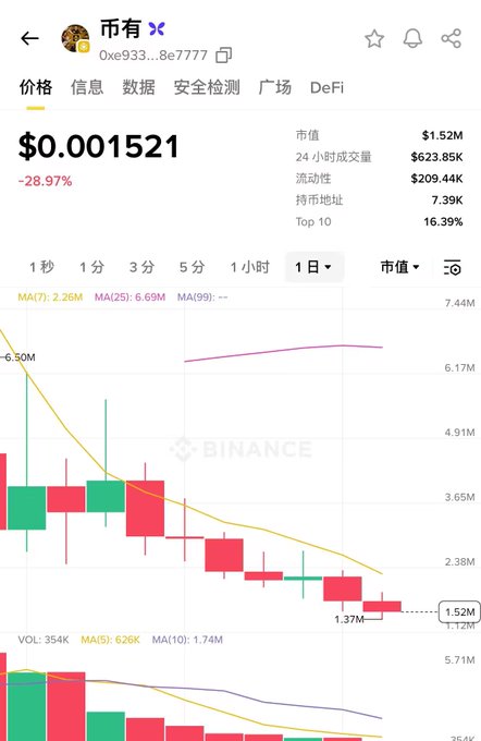 The image shows a Binance price chart for the meme coin "$OXE" (contract address ending in .8e7777), currently trading at $0.001521 — down 28.97% — with a market cap of $1.52M, $623.85K in 24-hour volume, and the token holding 7.39K holders with 16.39% concentrated in the top 10. The candlestick pattern displays a steep downtrend with successive lower highs and lows, visually capturing the "never knowing where the bottom is" theme from the post about meme coin losses.