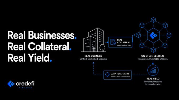 A dark promotional graphic for 'credefi' titled 'Real Businesses. Real Collateral. Real Yield.' illustrates a flow from real business assets to on-chain lending through loan repayments.