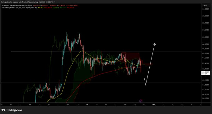 A TradingView chart of BTC/USDT perpetual contract shows Bitcoin failing to sustain its leg up and pulling away from resistance near $84,000, with an arrow pointing down toward a next stop at $82,000.