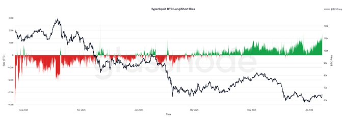 The image displays a "Hyperliquid BTC Long/Short Bias" chart tracking BTC price (black line) from approximately September 2025 to July 2026, alongside long/short positioning bars in green (longs) and red (shorts). The chart shows BTC peaking near $25K, then declining to around $10K, while the green long-bias bars grow increasingly dominant in the latter half of the period, visually confirming the post's claim of record-high sustained long positioning that exceeds levels seen during the previous $83K run-up.