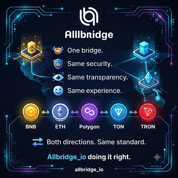 An infographic for 'Allbridge' advertising their cross-chain bridge service, displaying icons for BNB, ETH, Polygon, TON, and TRON, with the text 'One bridge. Same security. Same transparency. Same experience.'
