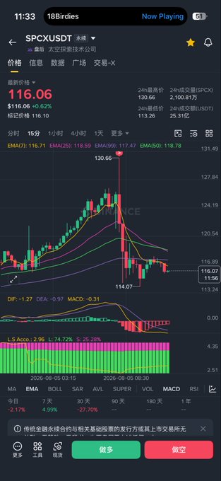 A screenshot from the 18Birdies trading app shows the SPCXUSDT trading pair (太空探索技术公司/SpaceX) at $116.06, down 0.62%, with a candlestick chart and technical indicators visible. The image appears unrelated to the accompanying post about Elon Musk and buying a Tesla.