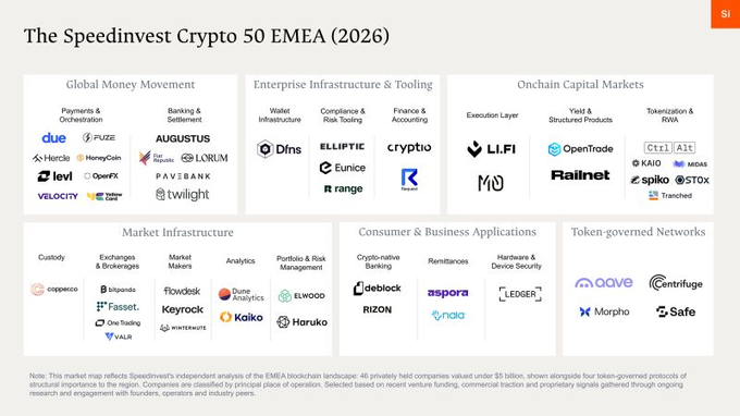 The image displays "The Speedinvest Crypto 50 EMEA (2026)" market map, categorizing 46 privately held blockchain companies valued under $5 billion across six sectors: Global Money Movement, Enterprise Infrastructure & Tooling, Onchain Capital Markets, Market Infrastructure, Consumer & Business Applications, and Token-generated Networks. The post highlights Range's placement in the Wallet Infrastructure category, showcasing its role in providing programmable controls (like x402 spending limits) and automated reconciliation for AI agents managing crypto wallets.