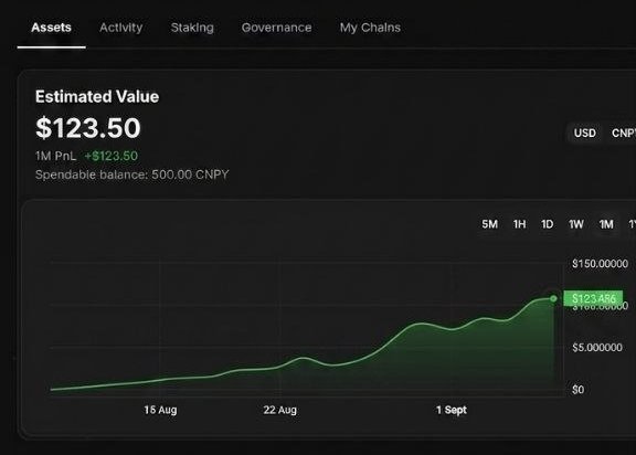 The image shows a wallet dashboard on app.canopynetwork.org displaying an estimated value of $123.50 (1M PnL, +$123.50) with a spendable balance of 500.00 CNPY, alongside a rising value chart from mid-August through early September. This visually supports the post's claim that $Cnpy rewards have been automatically distributed to users' accounts, showing the post author received approximately $123.50 worth of tokens for their work.
