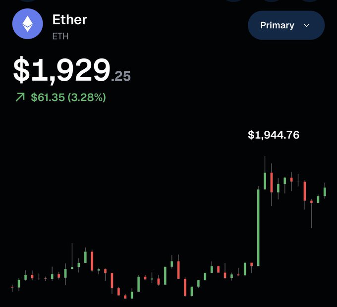 A cryptocurrency price chart for Ether (ETH) showing a recent surge to $1,929.25, with a 3.28% gain of $61.35 highlighted at the top of a dramatic upward candlestick movement that hit a peak of $1,944.76. The chart visually confirms the post's claim that ETH has just broken the $1,900 price level.