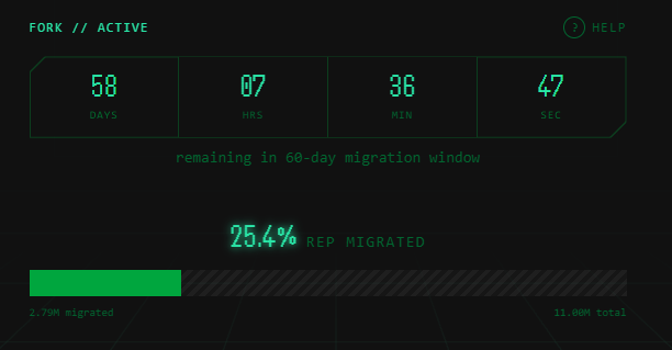 In the image, there are four days remaining with 25.4% of rep having already migrated successfully. The remaining number of days can be represented by a green "0". The post indicates that "56 days to go" is left for the rep's migration window and warns users not to get left behind. It also mentions that "Day 2 fork results: !" This implies that the image was taken on day two, showing the progress of the migration process as of the current day.