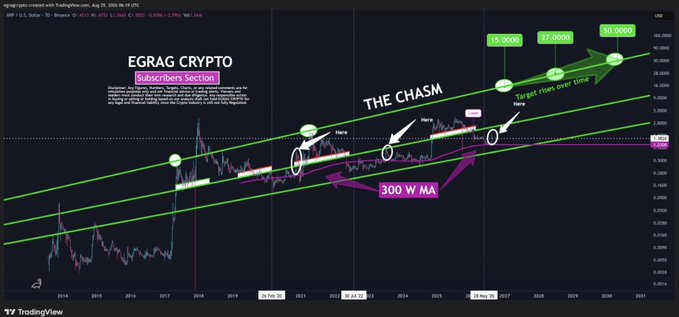 The image is a long-term XRP/USD chart on TradingView titled "EGRAG CRYPTO - Subscribers Section," displaying an ascending parallel channel with annotations highlighting the 300-week moving average near $1.03, "THE CHASM" resistance, and macro price targets of $15, $27, and $50. It visually reinforces the post's analysis by showing XRP's potential path from a 300-week MA retest to projected breakout levels.