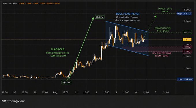 A TradingView chart of WOOF/USD on the 1-hour timeframe shows a bull flag pattern, with a strong flagpole impulse move from ~$2M to $5.67M followed by consolidation in a descending channel, highlighting a breakout level at $4.1M and a target of $5.67M. The technical setup supports the post's bullish sentiment, drawing comparisons to early $SHIB momentum as the community rallies around the project.