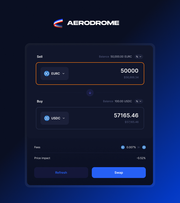Aerodrome's onchain FX swap interface showing conversion of 50,000 EURC ($58,866.34) to 57,165.46 USDC ($57,165.46) with just 0.007% fees and minimal -0.52% price impact. The image visualizes the post's message by demonstrating Aerodrome's fast, low-cost cross-border value transfer compared to traditional ~6% remittance fees.